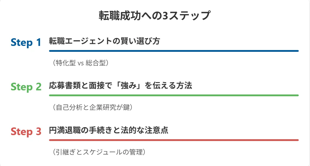 20代の転職活動を成功させるための具体的なステップ