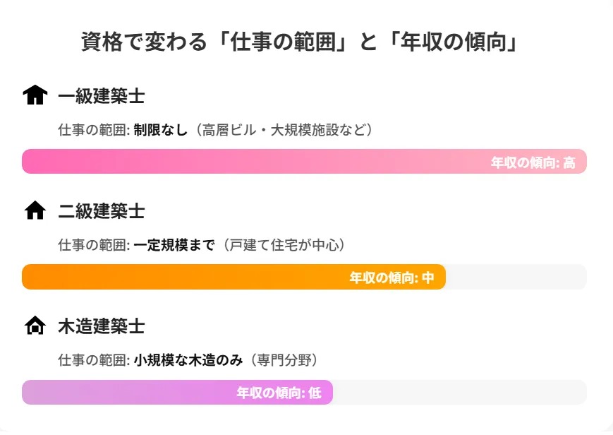 【資格別】一級・二級・木造建築士の年収の違い