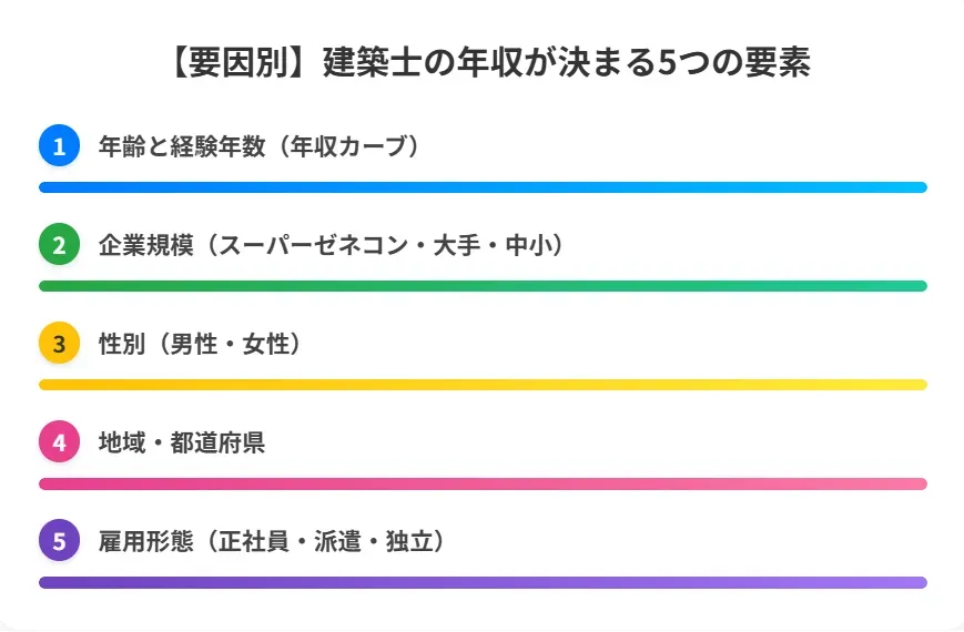 【要因別】建築士の年収が決まる5つの要素