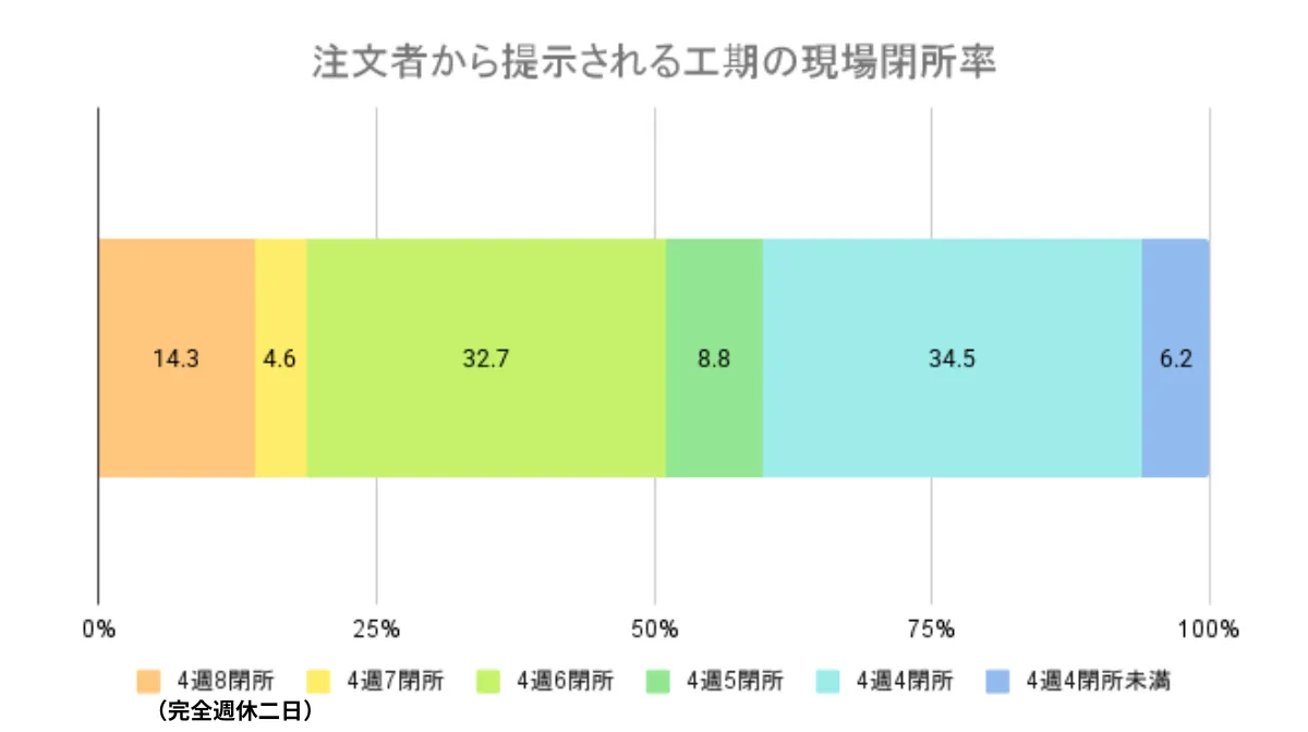 全産業平均より長い労働時間と少ない休日