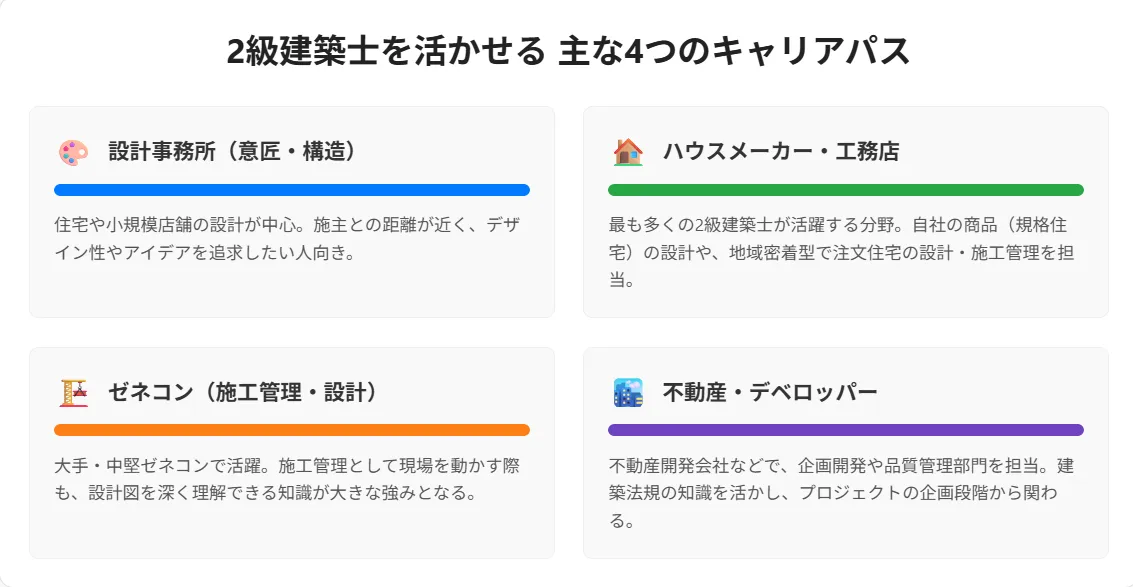 資格を活かせる転職先は?2級建築士の主なキャリアパス
