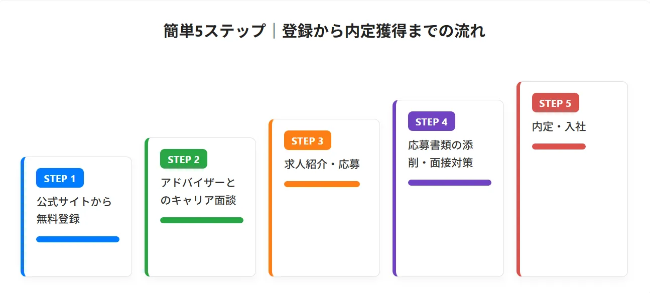 簡単5ステップ|登録から内定獲得までの流れ