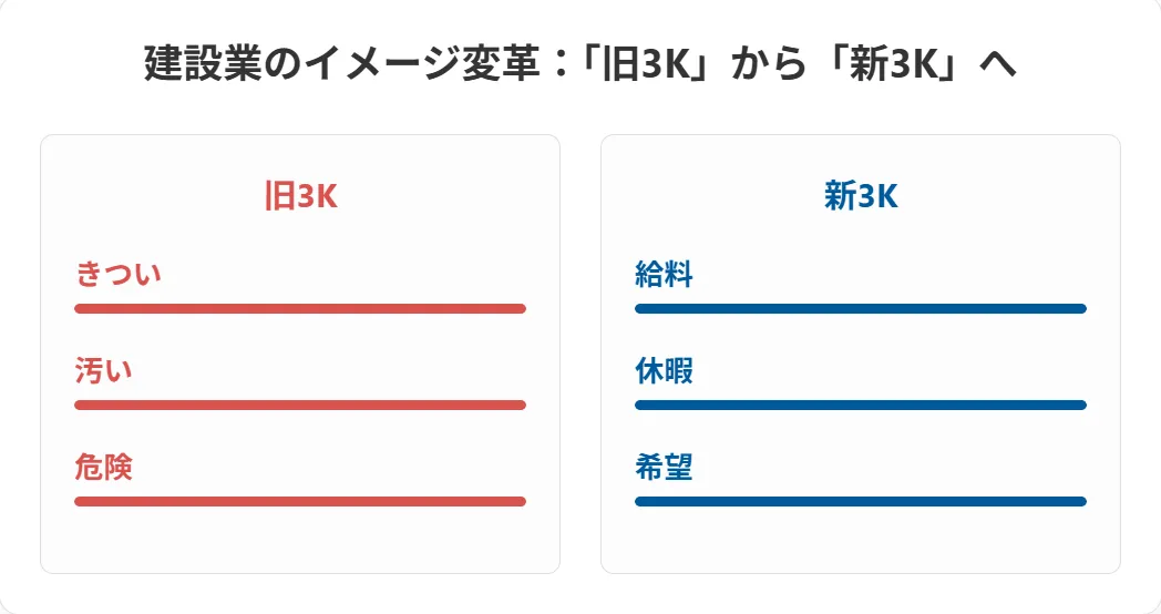 きつい・汚い・危険は過去のもの？「新3K」と2024年問題の影響