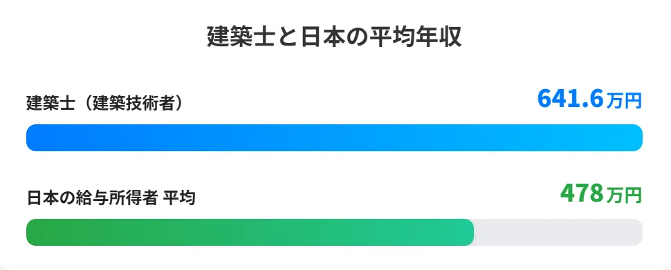 まずは結論：建築士の平均年収は641.6万円【日本の平均より高い】