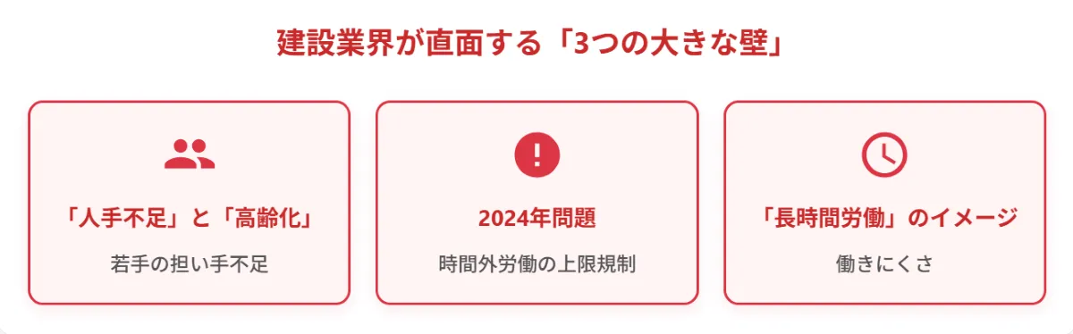【課題編】建設業界が直面する3つの大きな壁
