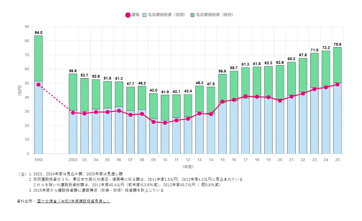 建設投資の推移
