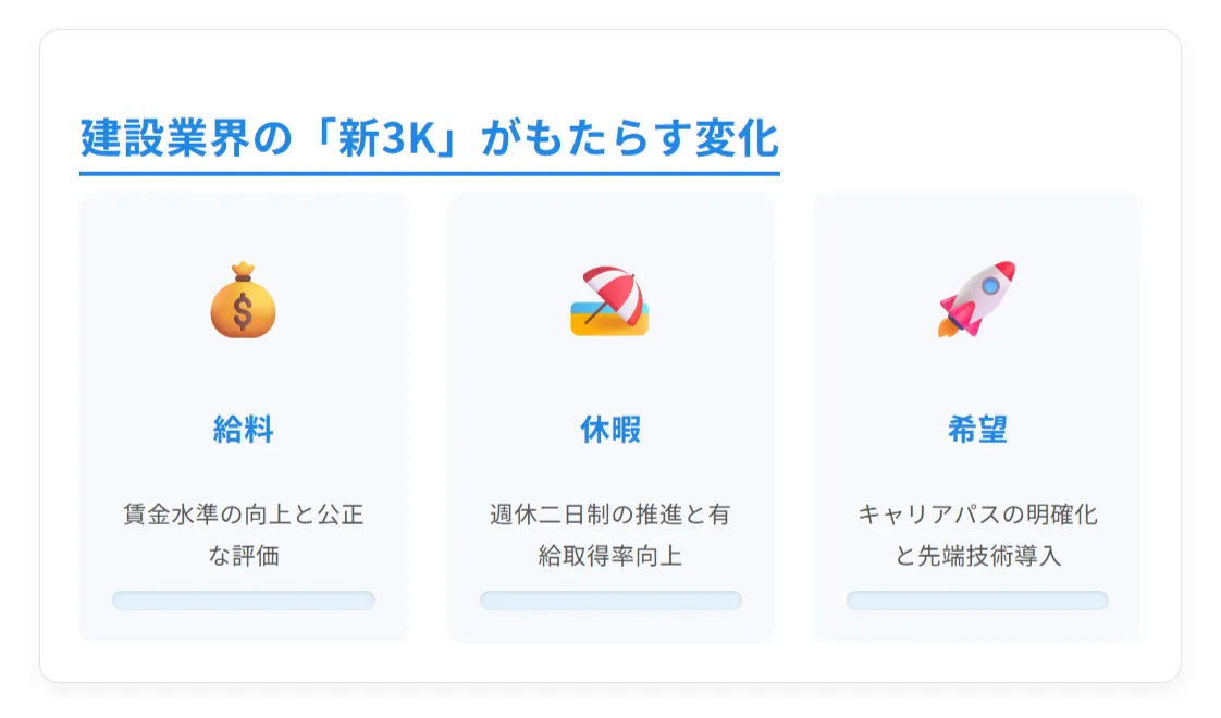 建設業界の「新3K」を知る：労働環境改善が進行中の業界の最新動向