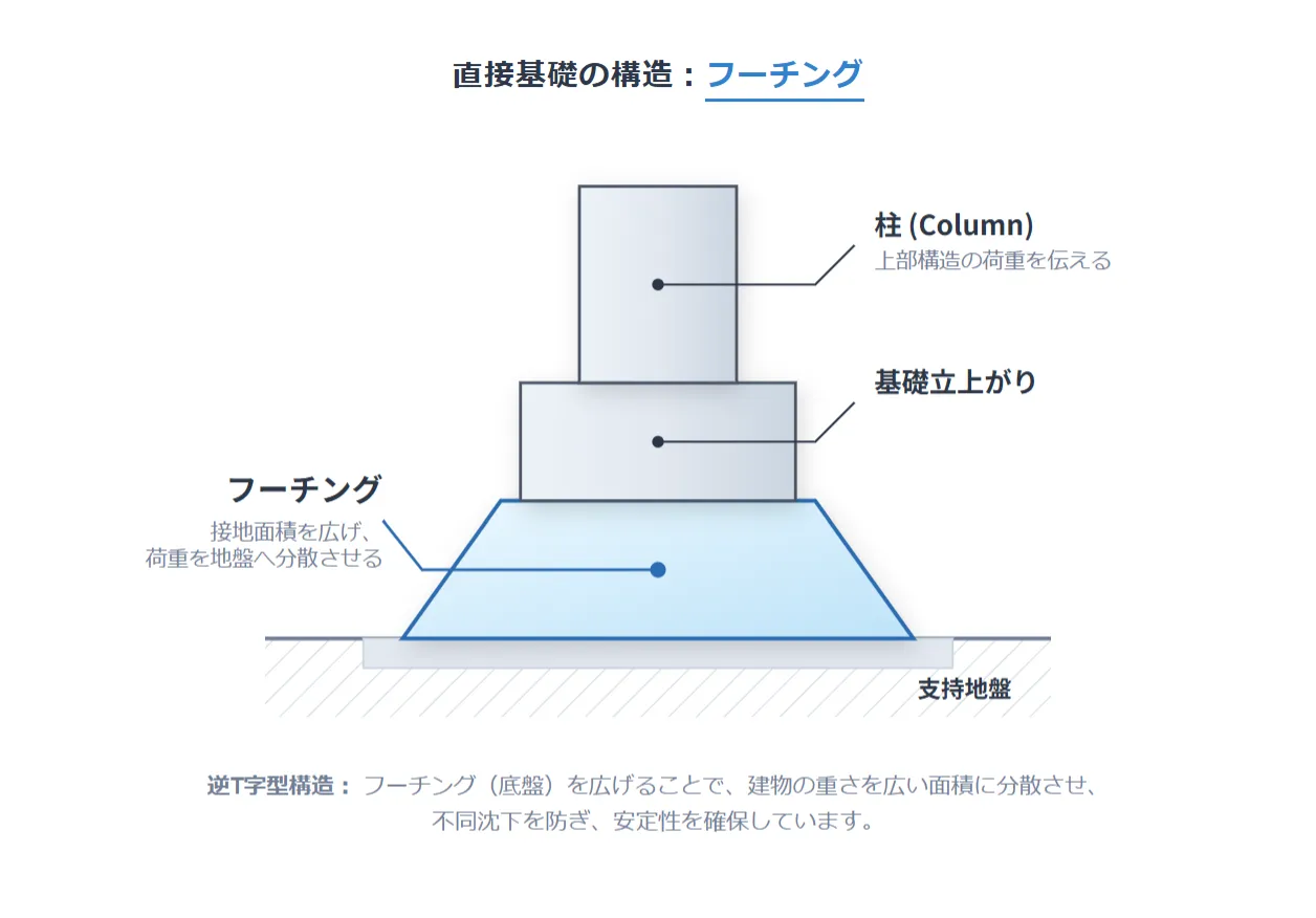 逆T字型の構造をイラストで理解