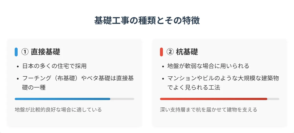 まずは全体像から！建物の「基礎工事」にはどんな種類がある？
