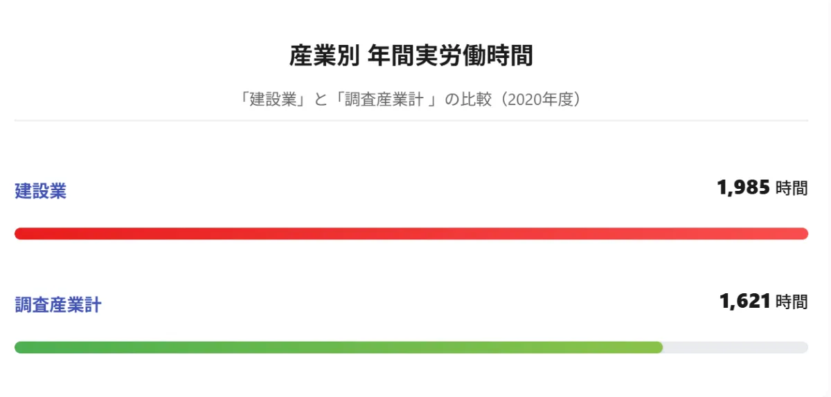 理由1：全産業平均より長い労働時間と少ない休日