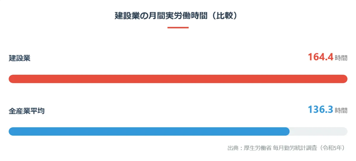 建設業の労働時間と休日の実態（公的統計より）