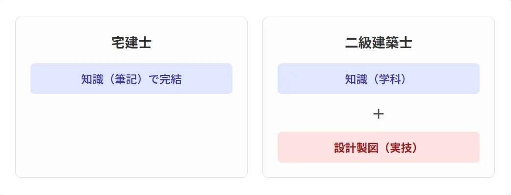 他の資格と難易度を比較(一級建築士・宅建士)