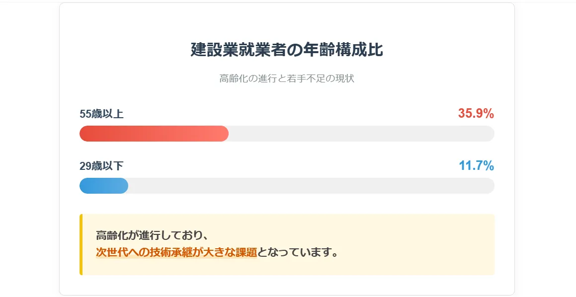 労働力不足と高齢化による一人当たりの負担増