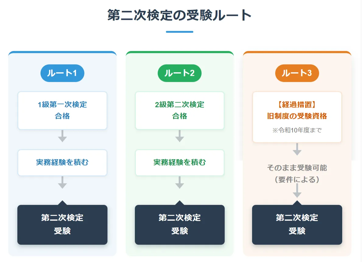 1級建築施工管理技士の第二次検定の受検に必要なルートは主に3つ