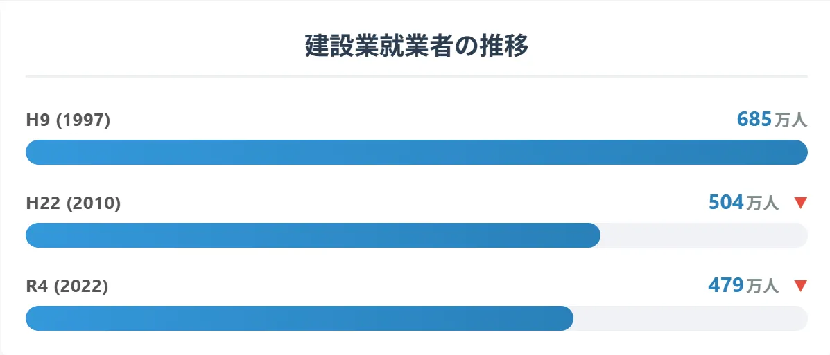派遣の現場監督は高待遇なのか？背景にある建設業界の構造変化