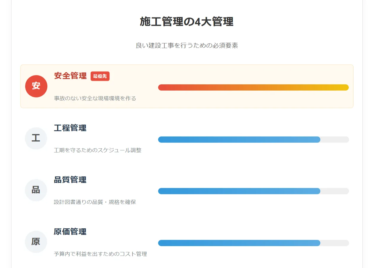 現場における4大管理の「優先順位」