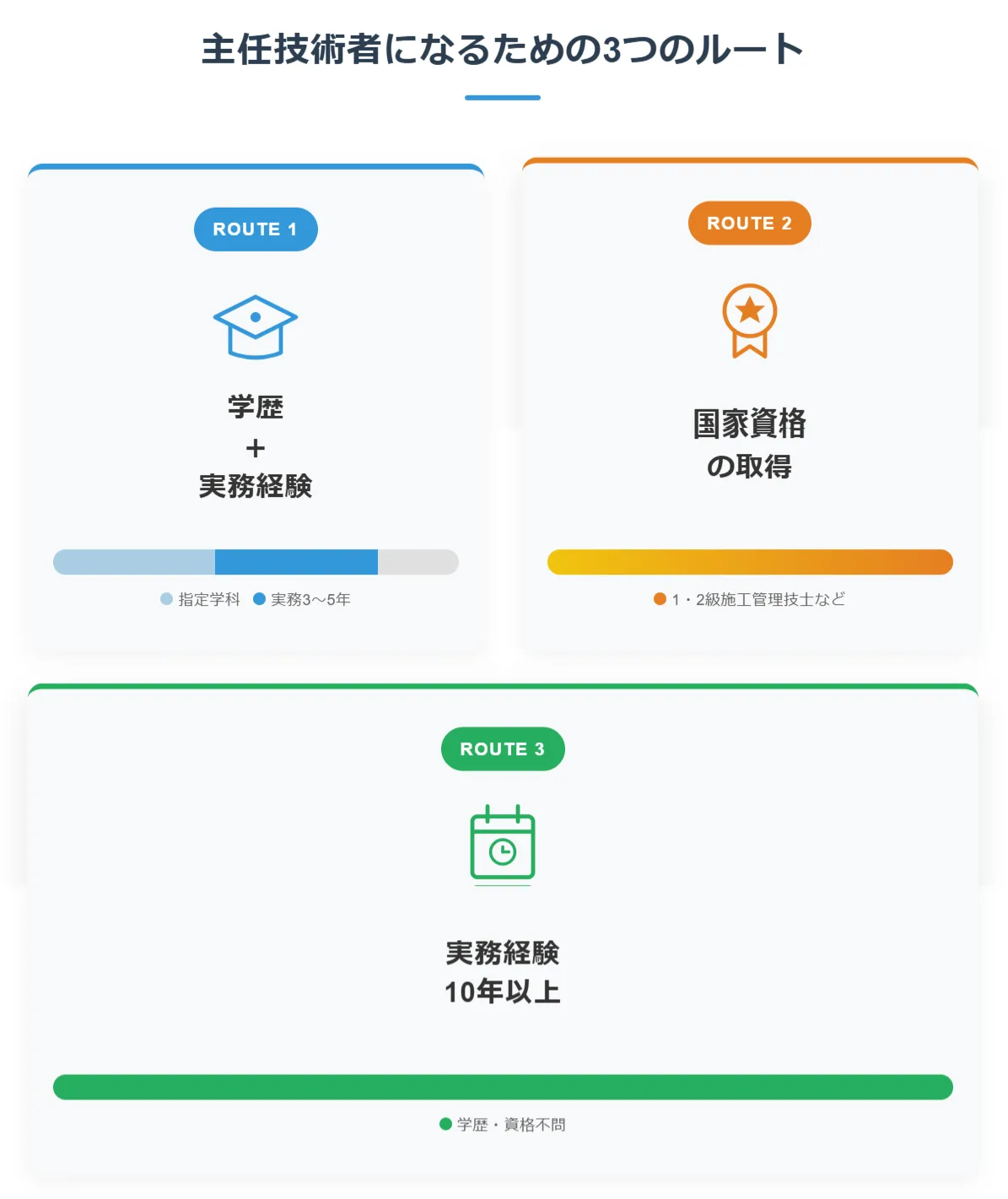 【3分でわかる】主任技術者になるための3つのルート