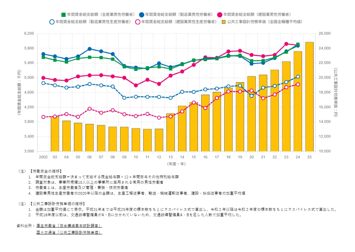 労働賃金・公共工事設計労務単価の推移