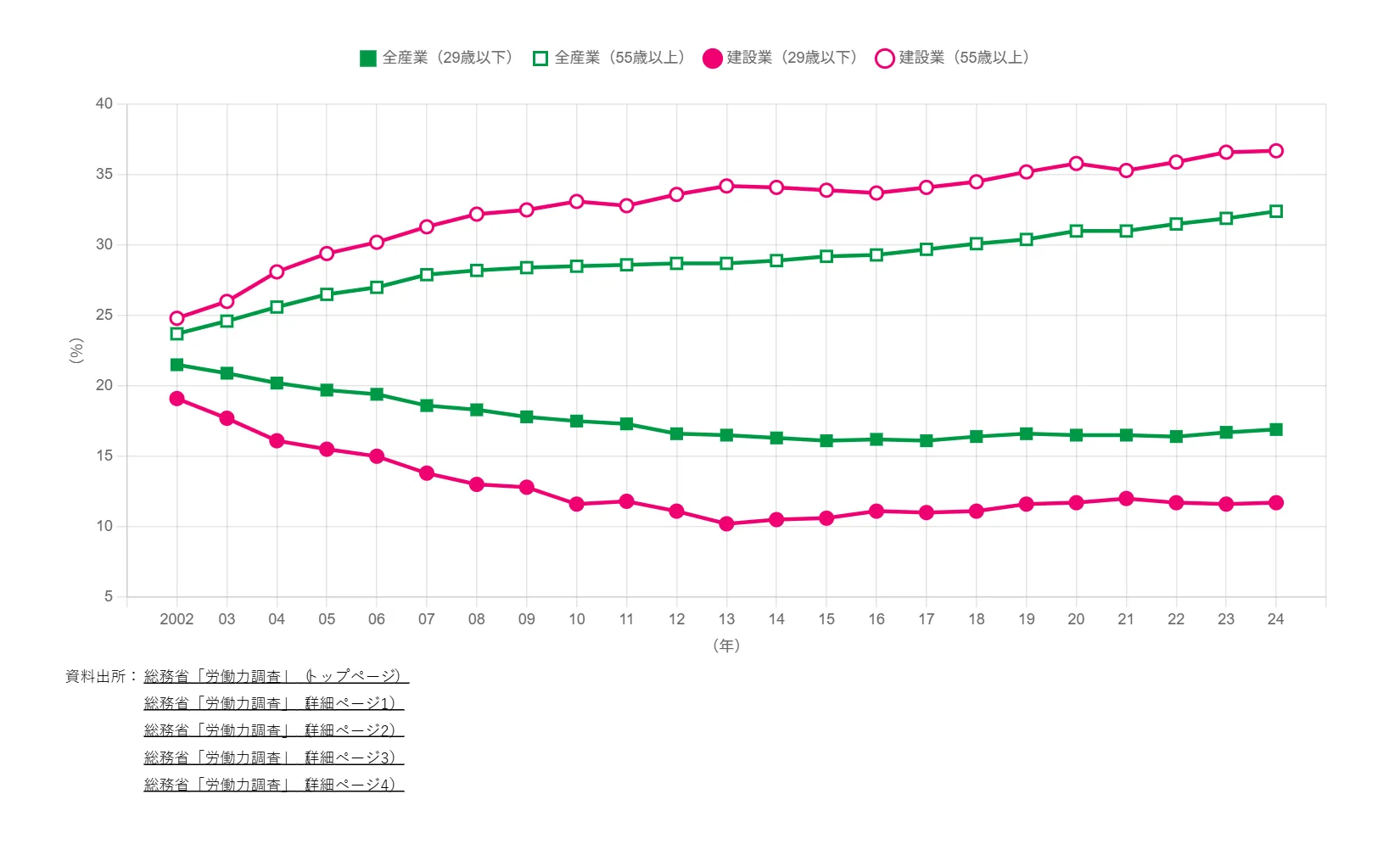 熟練工の引退と労働力不足が加速する2025年の壁