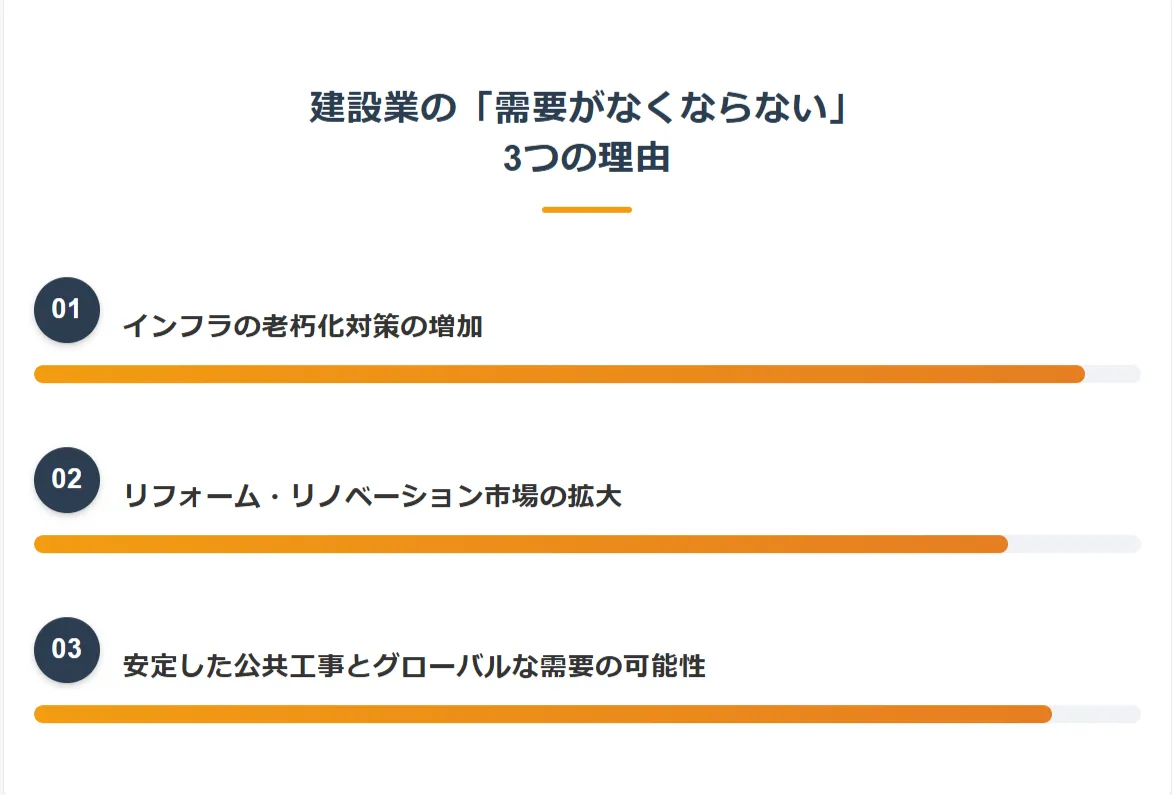 それでも建設業の「需要がなくならない」3つの理由
