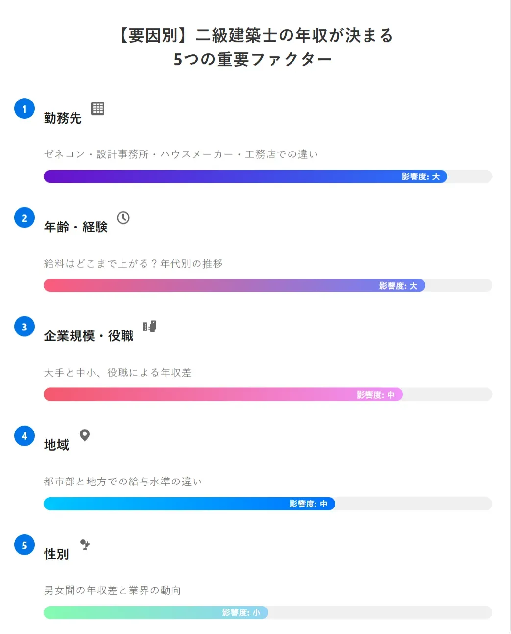 【要因別】二級建築士の年収が決まる5つの重要ファクター