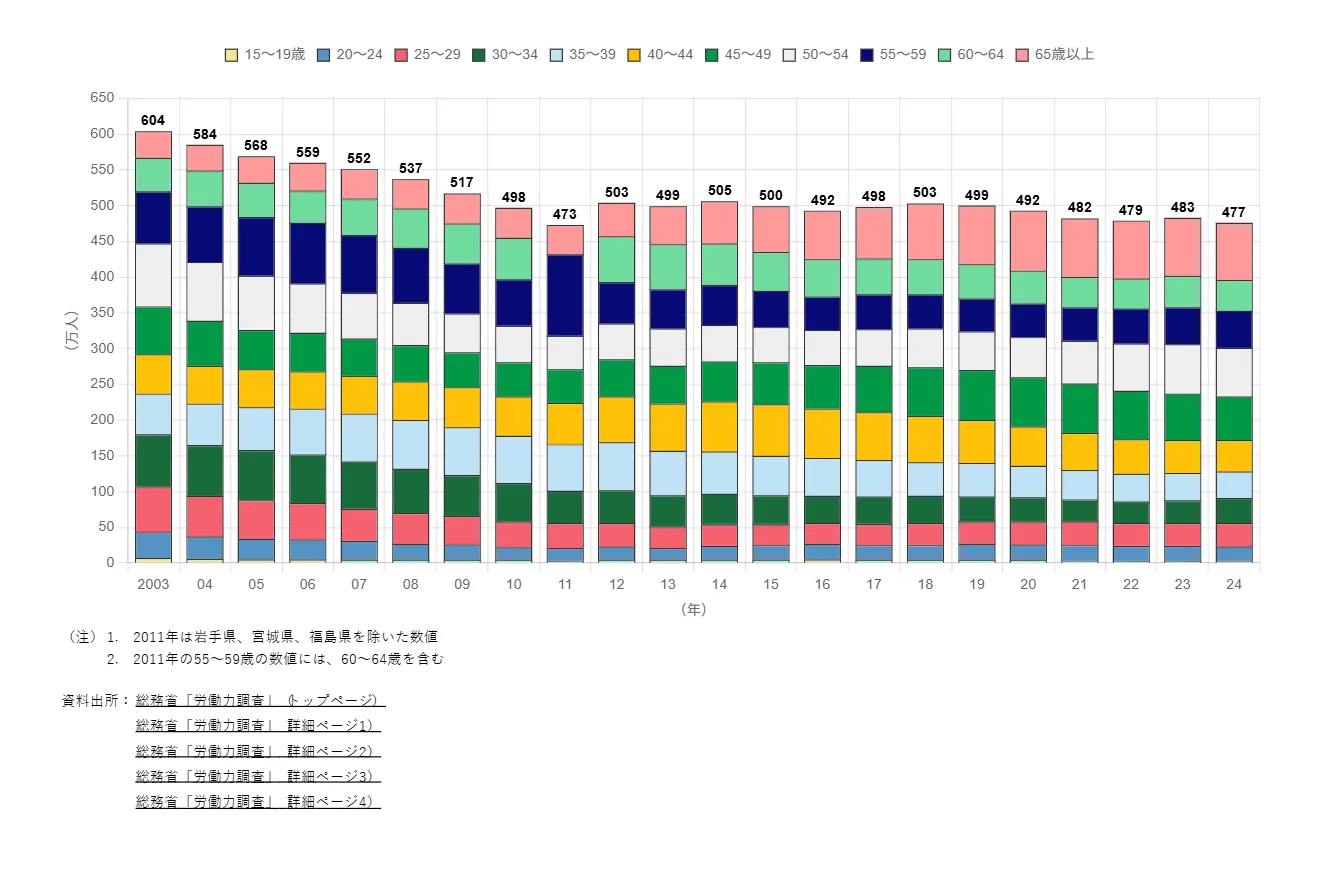 慢性的な人手不足による業務過多