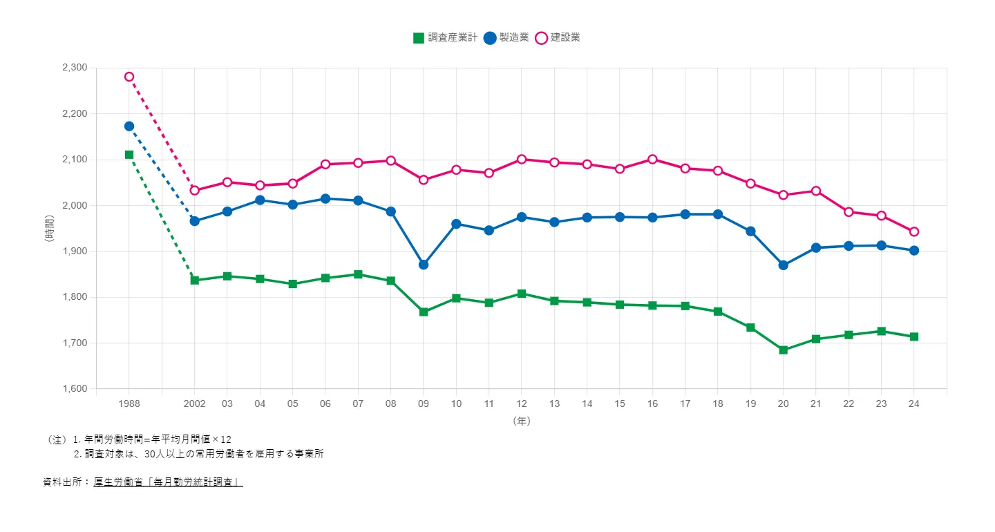全産業より年間200時間以上長い労働時間