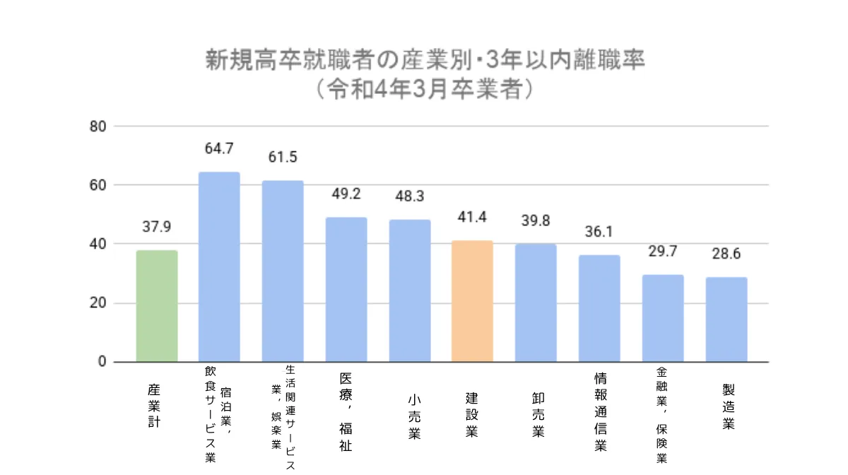 データ1：新卒3年以内の高い離職率