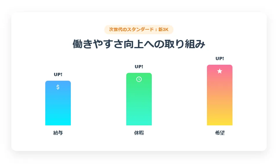 「3K」から「新3K(給与・休暇・希望)」への業界変革