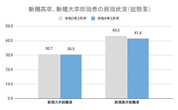 新規高卒就職者、新規大卒就職者の離職状況（建設業）