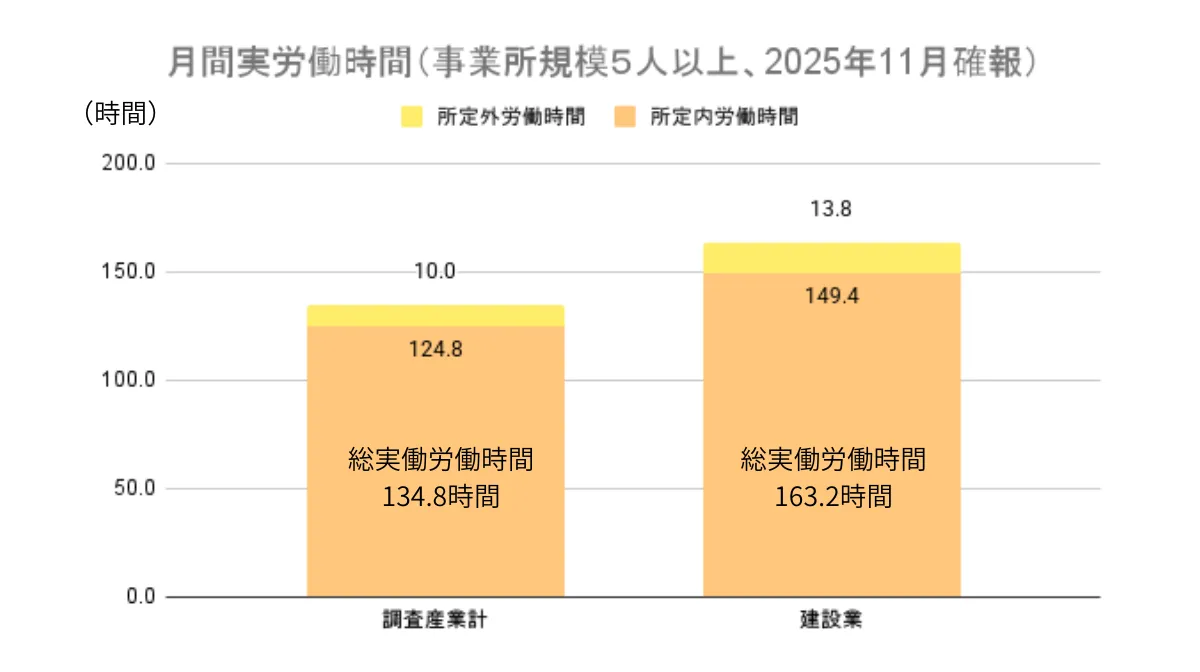 統計データが示す建設業界の現実(離職率・労働時間)
