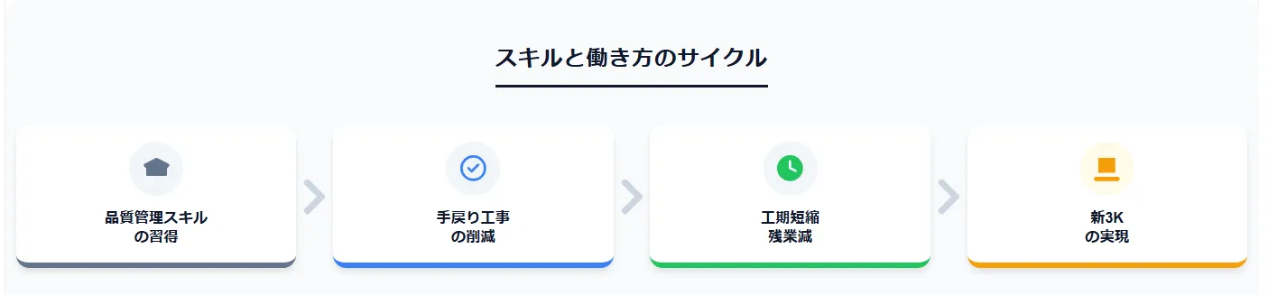 5．【キャリア視点】品質管理スキルの習得が「新3K」の実現につながる理由