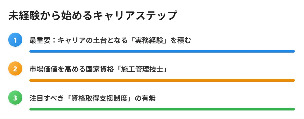 未経験から施工管理のメリットを実現するキャリアパス