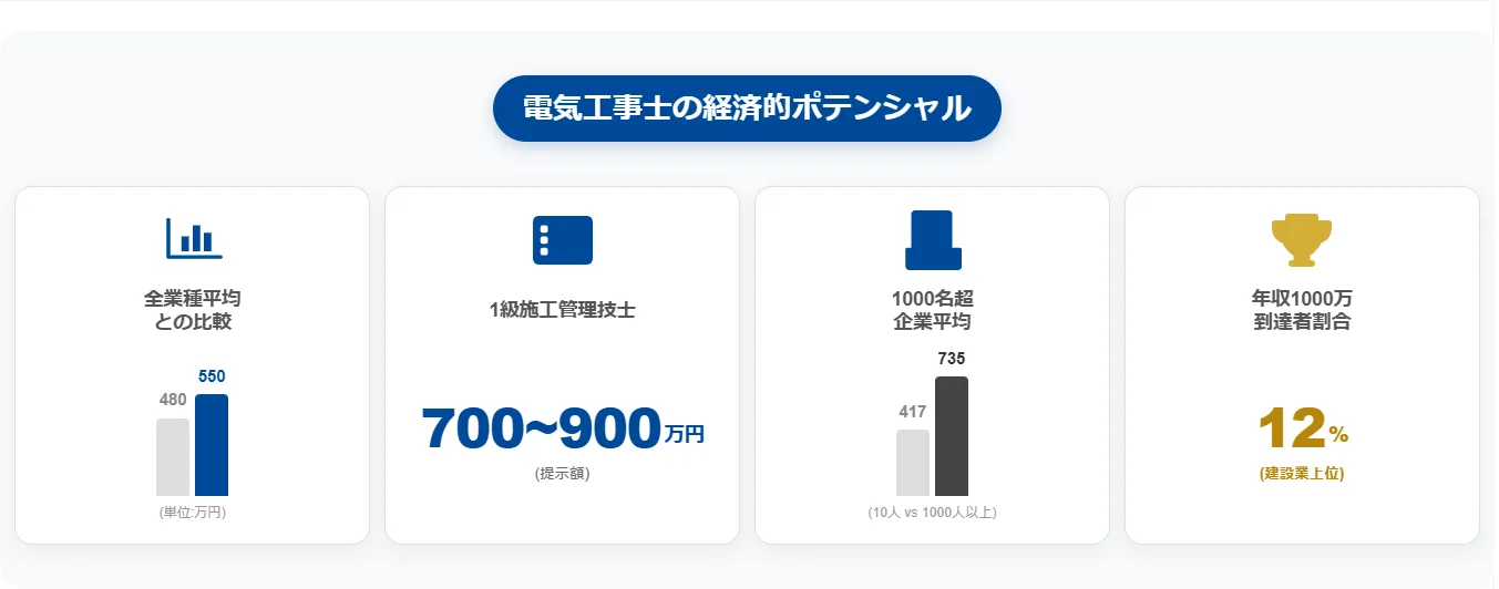 1．電気工事士は本当に「金持ち」になれる職業なのか？