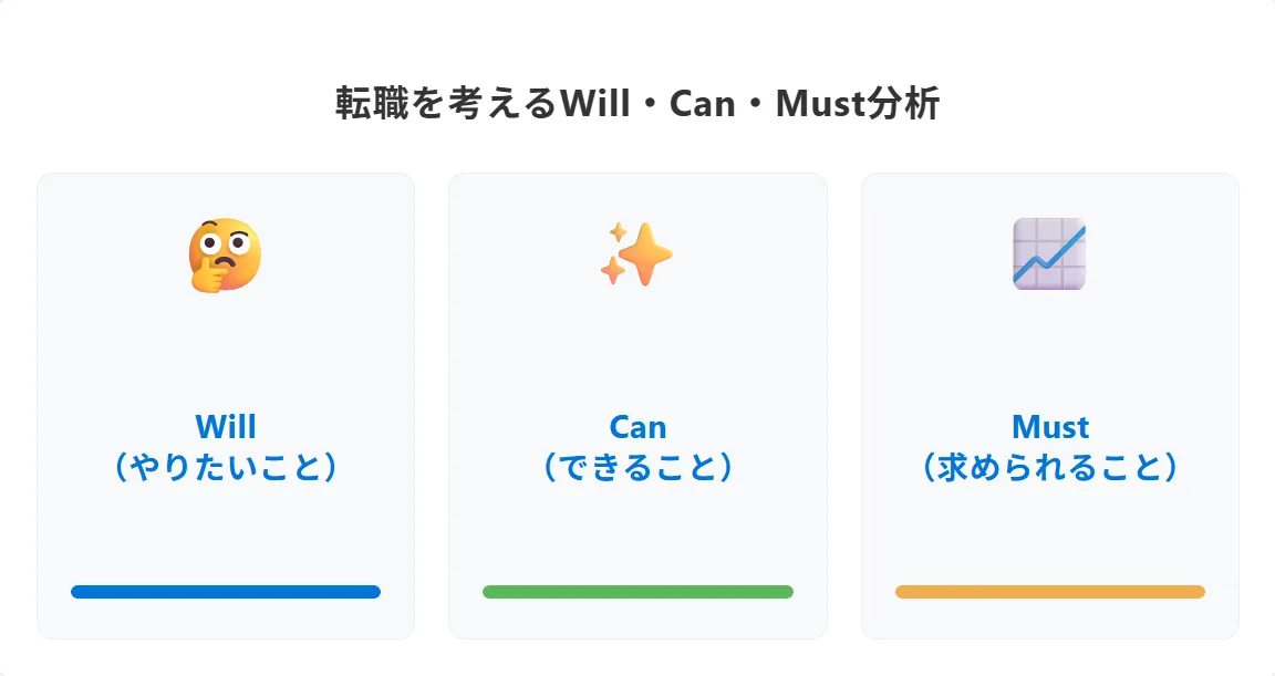 辞める前に自己分析を。キャリアコンサルティングの「Will-Can-Must」