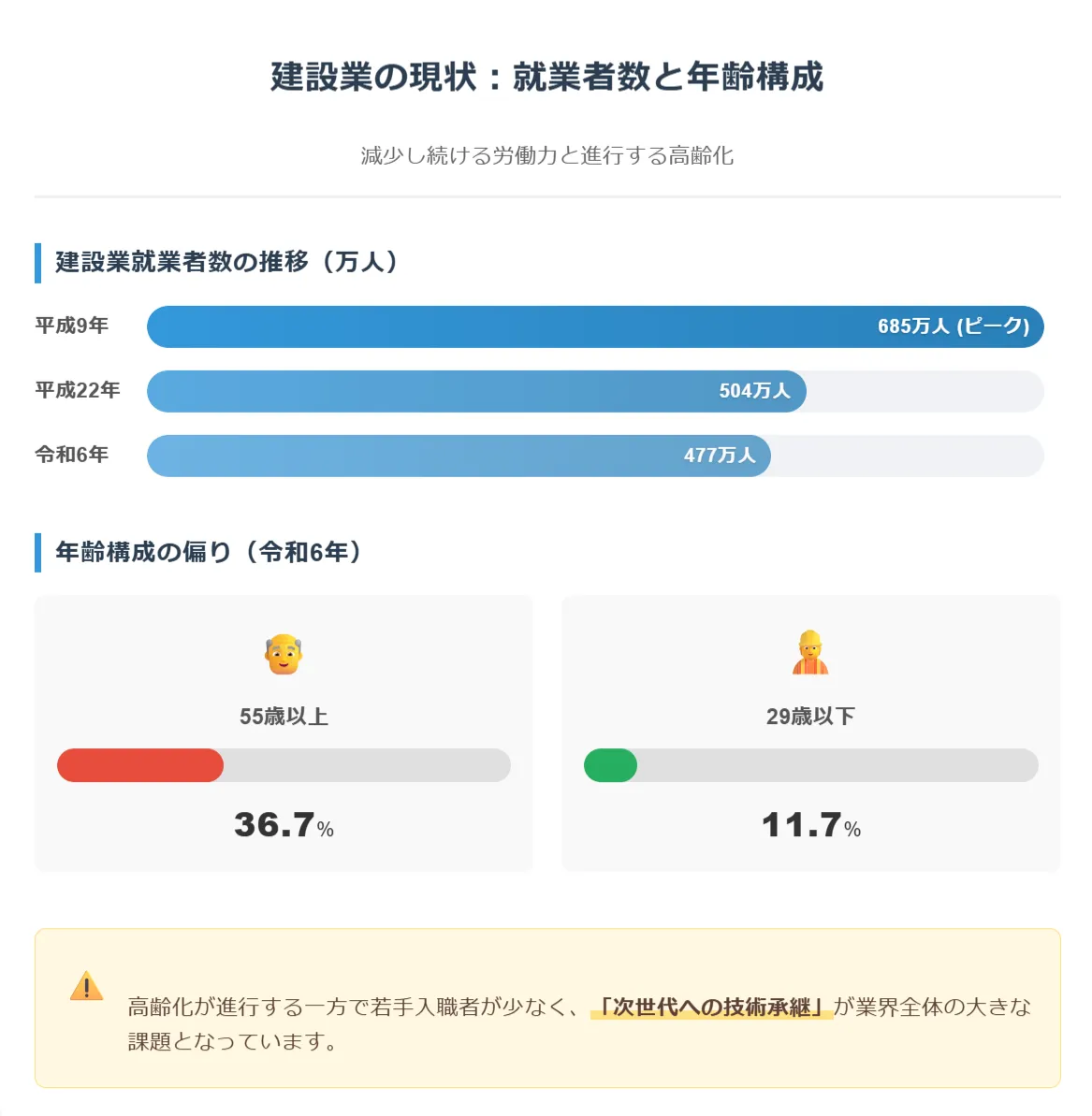 理由1:深刻な「人手不足」と「高齢化」