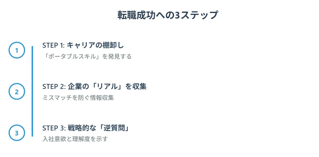 建築業界のホワイト企業への転職を成功させるための3ステップ