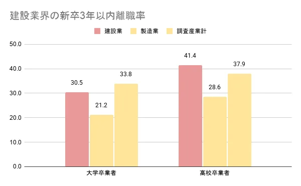 統計データが示す建設業界の現実（離職率・労働時間）