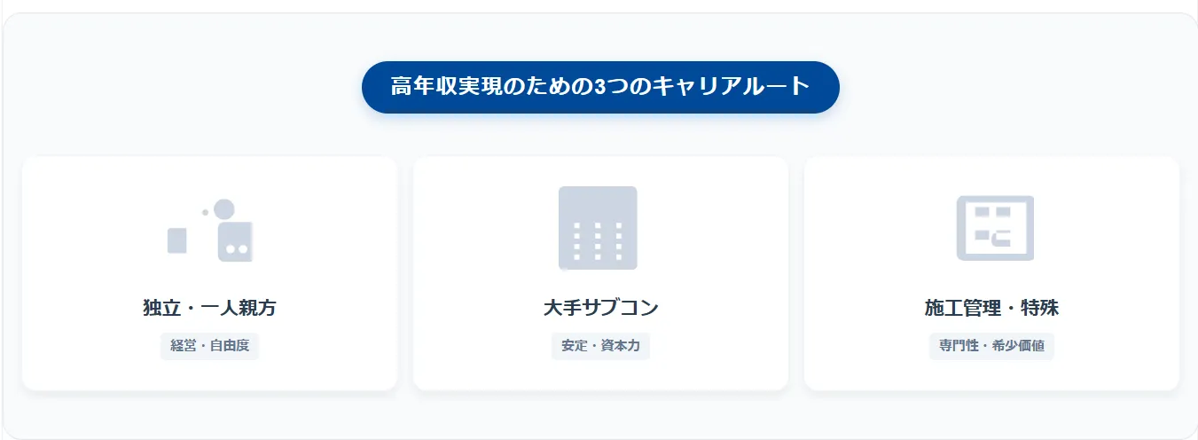 3．【最短】年収1000万円に到達するための3つの王道キャリアパス