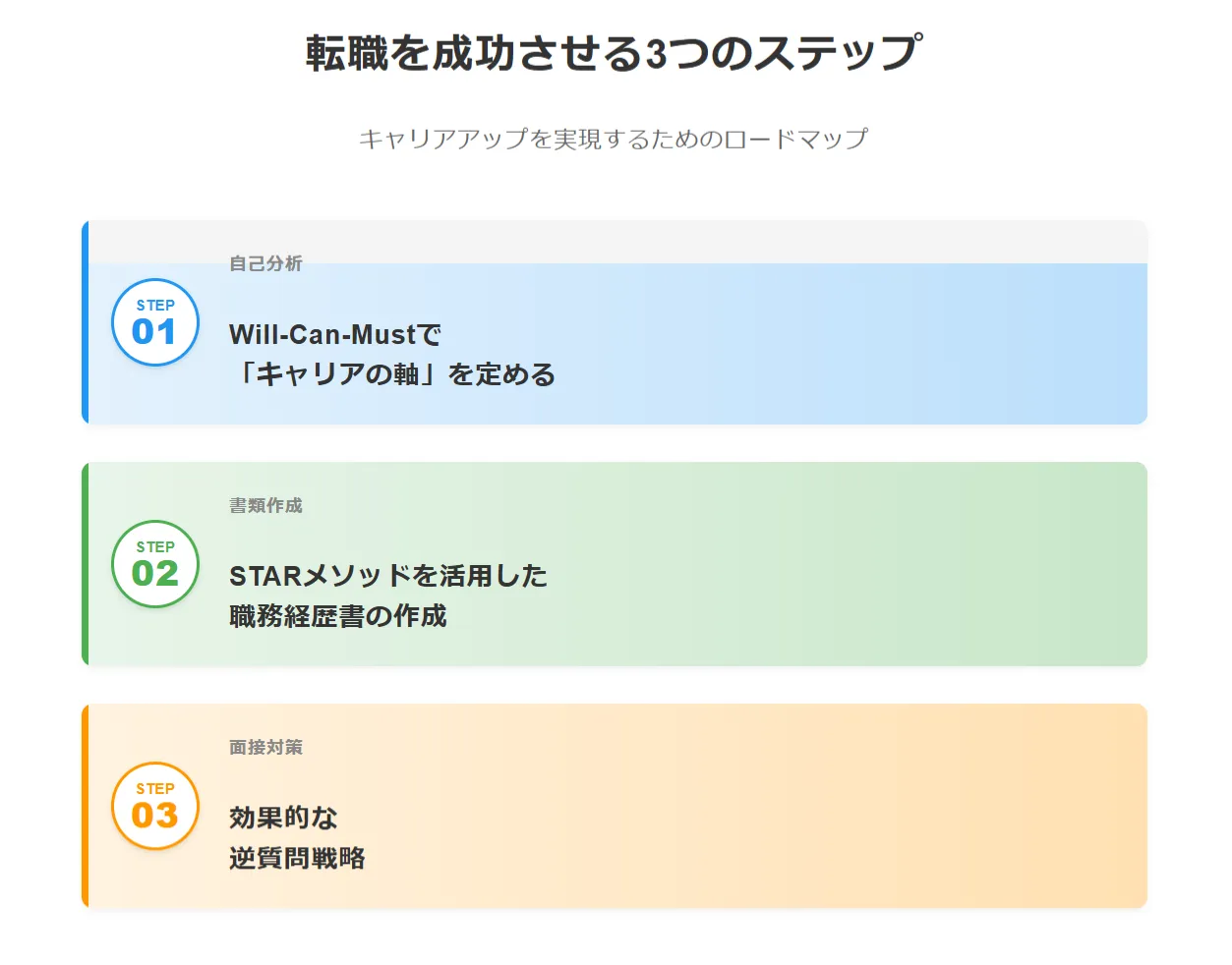転職を成功に導くための3つのステップ