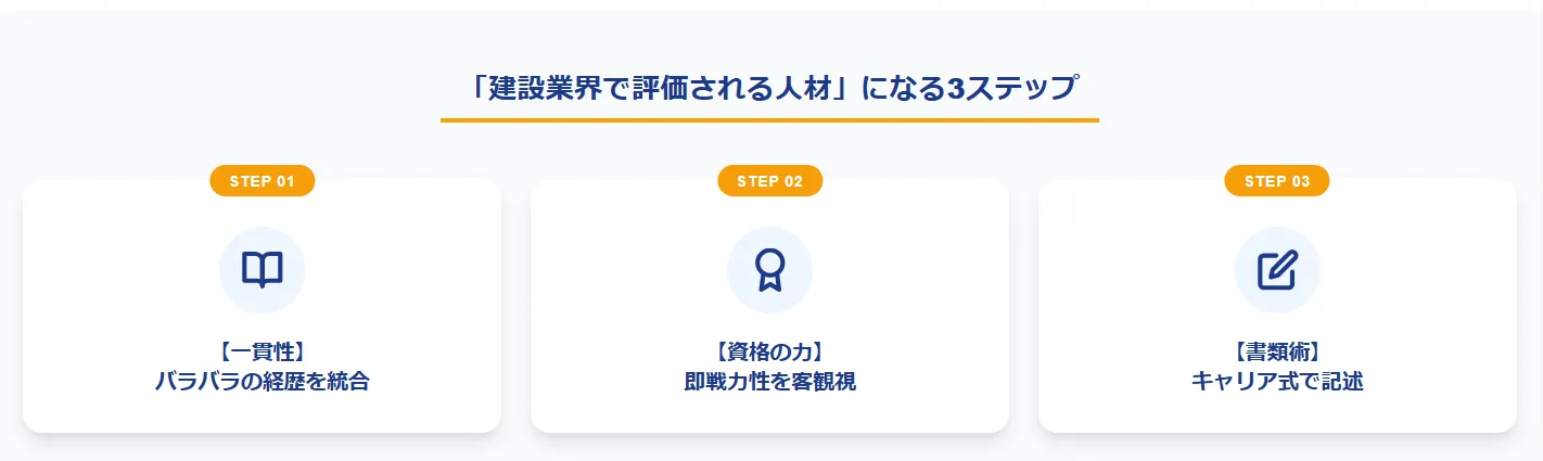 4．回数が多くても「建設業界で評価される人材」になる3つのステップ