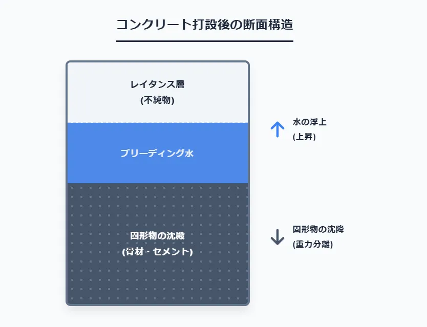 1．ブリーディングとは？コンクリート施工で知っておくべき基礎知識
