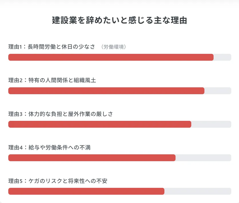建設業を辞めたいと感じる5つの主な理由