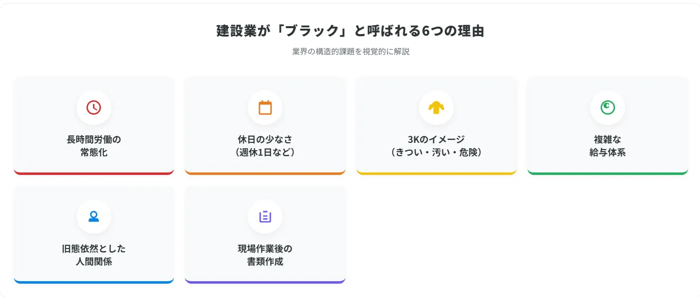 1．建設業が「ブラック」と呼ばれてきた6つの理由