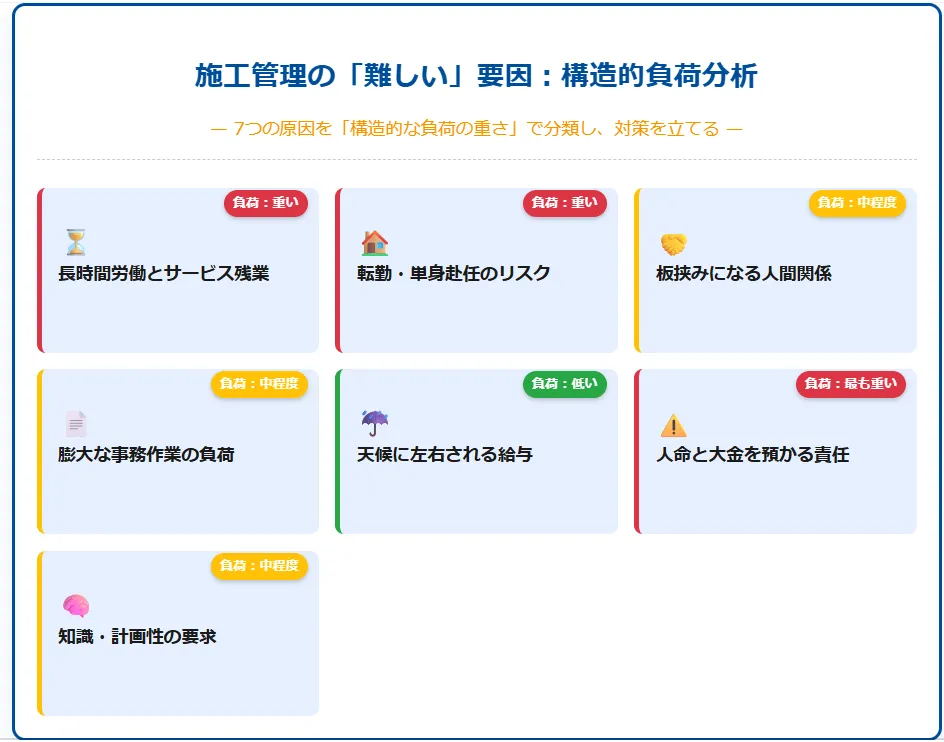 1．施工管理の仕事が難しい・きついと感じる構造的な7つの理由