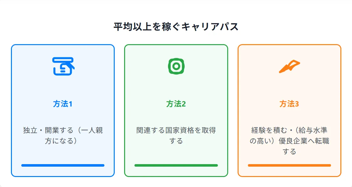 配管工で年収1000万円は可能？平均以上を稼ぐキャリアパス