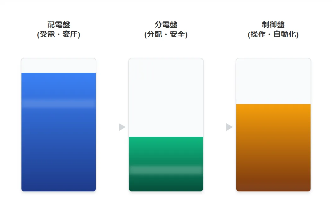 2.【比較図解】配電盤・分電盤・制御盤の決定的な違い