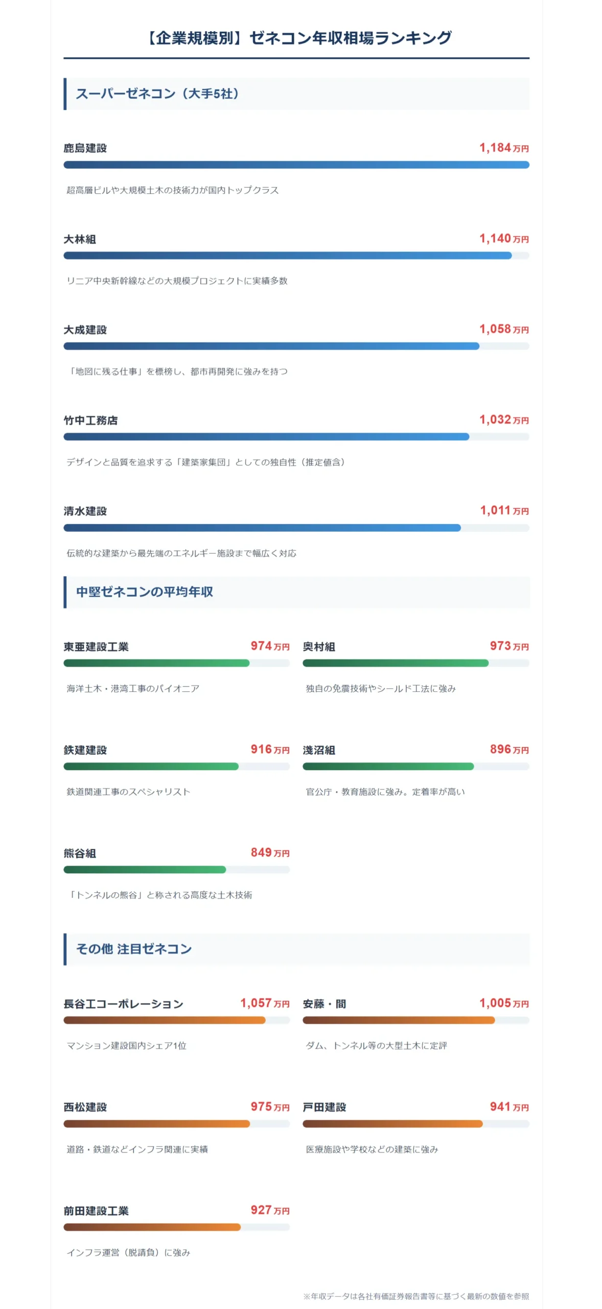 【企業規模別】大手ゼネコンの年収相場