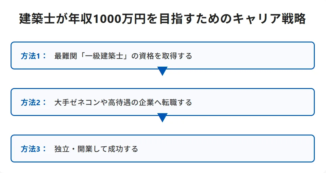 建築士が年収1000万円を目指すためのキャリア戦略