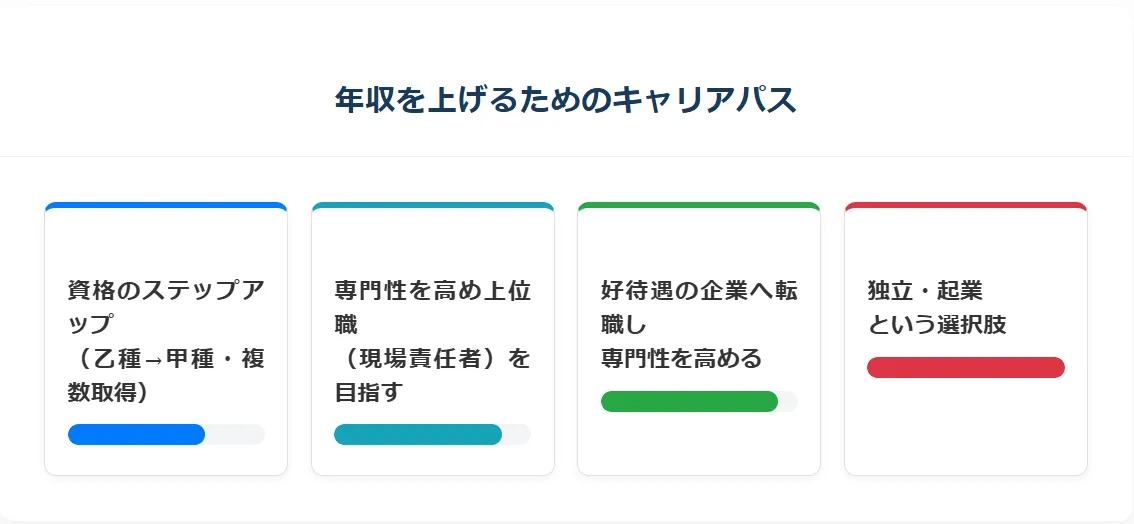 年収を上げるためのキャリアパス